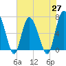 Tide chart for Darien, Darien River, Georgia on 2021/05/27