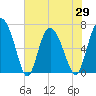 Tide chart for Darien, Darien River, Georgia on 2021/05/29