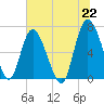 Tide chart for Darien, Darien River, Georgia on 2021/06/22