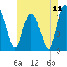 Tide chart for Darien, Darien River, Georgia on 2021/07/11