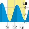 Tide chart for Darien, Darien River, Georgia on 2021/07/15