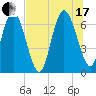 Tide chart for Darien, Darien River, Georgia on 2021/07/17