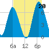 Tide chart for Darien, Darien River, Georgia on 2021/07/20