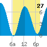 Tide chart for Darien, Darien River, Georgia on 2021/07/27