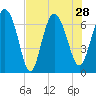 Tide chart for Darien, Darien River, Georgia on 2021/07/28