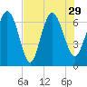 Tide chart for Darien, Darien River, Georgia on 2021/07/29