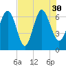 Tide chart for Darien, Darien River, Georgia on 2021/07/30
