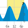 Tide chart for Darien, Darien River, Georgia on 2021/07/7