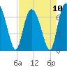 Tide chart for Darien, Darien River, Georgia on 2021/08/10