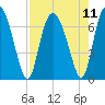 Tide chart for Darien, Darien River, Georgia on 2021/08/11