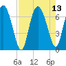 Tide chart for Darien, Darien River, Georgia on 2021/08/13