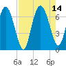 Tide chart for Darien, Darien River, Georgia on 2021/08/14
