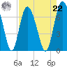 Tide chart for Darien, Darien River, Georgia on 2021/08/22