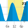 Tide chart for Darien, Darien River, Georgia on 2021/08/23