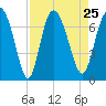 Tide chart for Darien, Darien River, Georgia on 2021/08/25