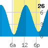 Tide chart for Darien, Darien River, Georgia on 2021/08/26