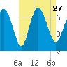 Tide chart for Darien, Darien River, Georgia on 2021/08/27