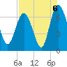 Tide chart for Darien, Darien River, Georgia on 2021/08/6