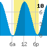 Tide chart for Darien, Darien River, Georgia on 2021/09/10