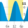 Tide chart for Darien, Darien River, Georgia on 2021/09/11