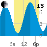 Tide chart for Darien, Darien River, Georgia on 2021/09/13