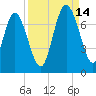 Tide chart for Darien, Darien River, Georgia on 2021/09/14