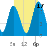 Tide chart for Darien, Darien River, Georgia on 2021/09/17