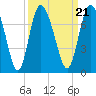 Tide chart for Darien, Darien River, Georgia on 2021/09/21