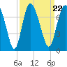 Tide chart for Darien, Darien River, Georgia on 2021/09/22