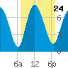 Tide chart for Darien, Darien River, Georgia on 2021/09/24