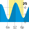 Tide chart for Darien, Darien River, Georgia on 2021/09/25