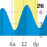Tide chart for Darien, Darien River, Georgia on 2021/09/26