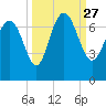 Tide chart for Darien, Darien River, Georgia on 2021/09/27