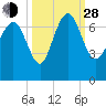 Tide chart for Darien, Darien River, Georgia on 2021/09/28