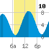 Tide chart for Darien, Darien River, Georgia on 2021/11/10