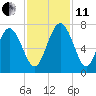 Tide chart for Darien, Darien River, Georgia on 2021/11/11