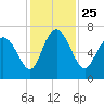 Tide chart for Darien, Darien River, Georgia on 2021/11/25