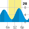 Tide chart for Darien, Darien River, Georgia on 2021/11/28