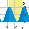 Tide chart for Darien, Darien River, Georgia on 2021/11/2