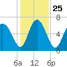 Tide chart for Darien, Darien River, Georgia on 2021/12/25
