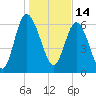 Tide chart for Darien, Darien River, Georgia on 2022/01/14
