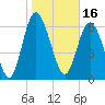 Tide chart for Darien, Darien River, Georgia on 2022/01/16