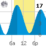 Tide chart for Darien, Darien River, Georgia on 2022/01/17