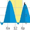 Tide chart for Darien, Darien River, Georgia on 2022/01/1