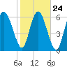 Tide chart for Darien, Darien River, Georgia on 2022/01/24