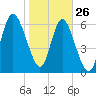 Tide chart for Darien, Darien River, Georgia on 2022/01/26