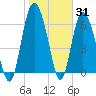 Tide chart for Darien, Darien River, Georgia on 2022/01/31