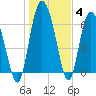 Tide chart for Darien, Darien River, Georgia on 2022/01/4