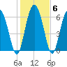 Tide chart for Darien, Darien River, Georgia on 2022/01/6