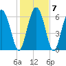 Tide chart for Darien, Darien River, Georgia on 2022/01/7
